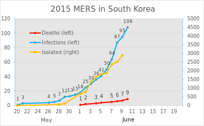 http://upload.wikimedia.org/wikipedia/commons/thumb/a/a9/2015_MERS_in_South_Korea.svg/400px-2015_MERS_in_South_Korea.svg.png